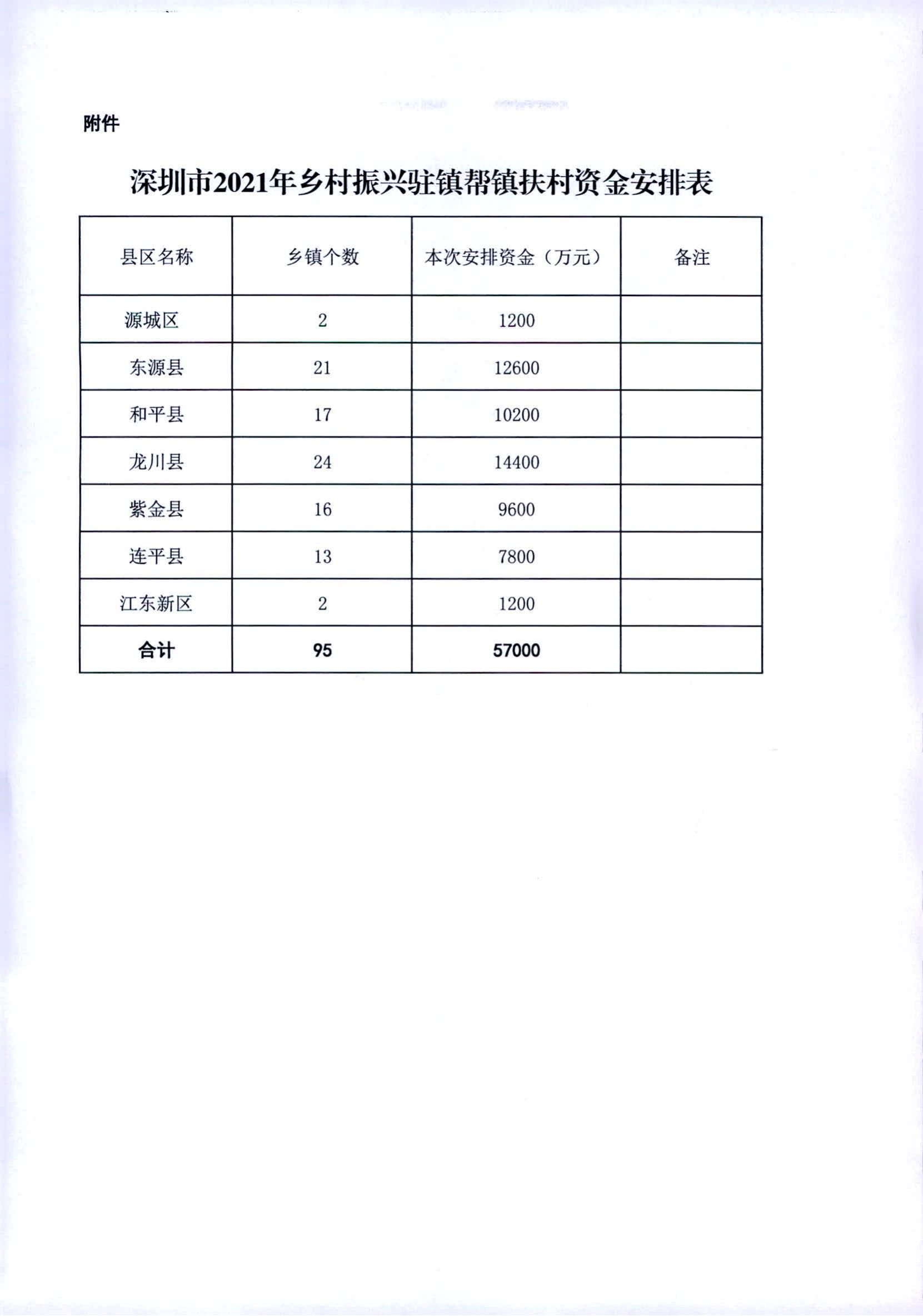 河財農(nóng)〔2022〕2號 關(guān)于下達2021年深圳市駐鎮(zhèn)幫鎮(zhèn)扶村資金的通知1200w_02.jpg